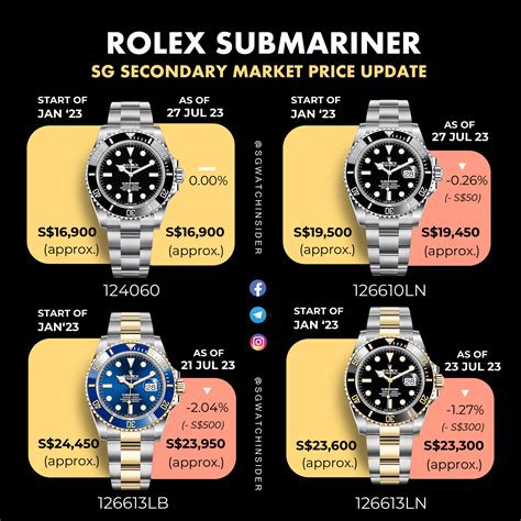 rolex submariner 1990 price|rolex submariner price increase chart.